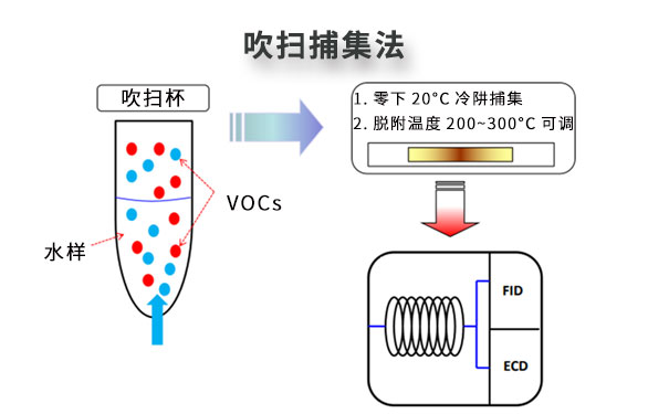水质在线VOCs监测系统-吹扫捕集法 水质在线VOCs监测系统-吹扫捕集法